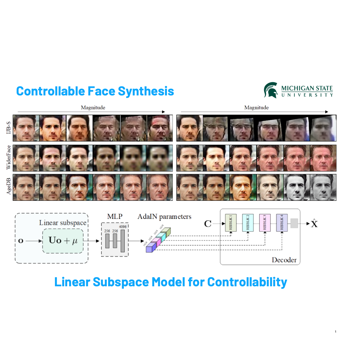 Controllable and Guided Face Synthesis for Unconstrained Face Recognition