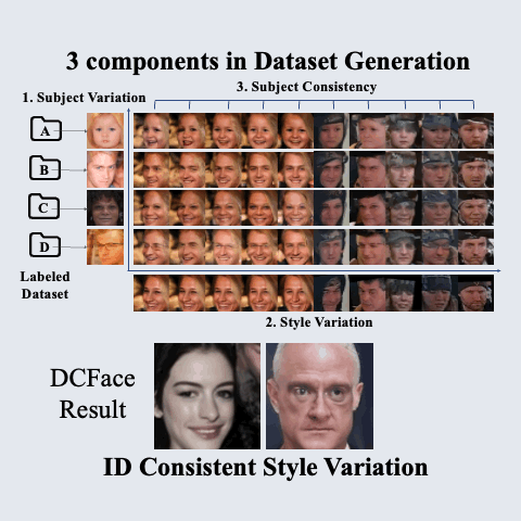 DCFace: Synthetic Face Generation with Dual Condition Diffusion Model