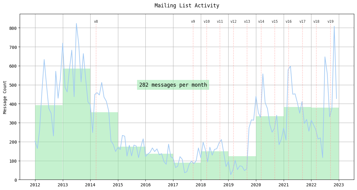 mail_msg-per-month.png