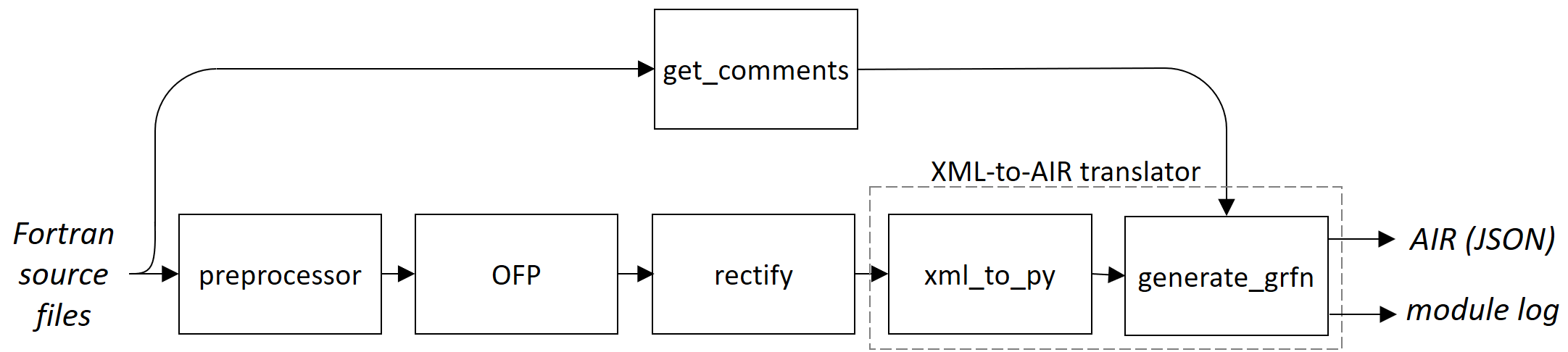Figure 2: The f2grfn pipeline