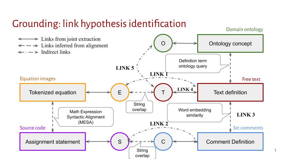 Figure 1: Linked elements overview