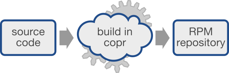 copr-workflow.png