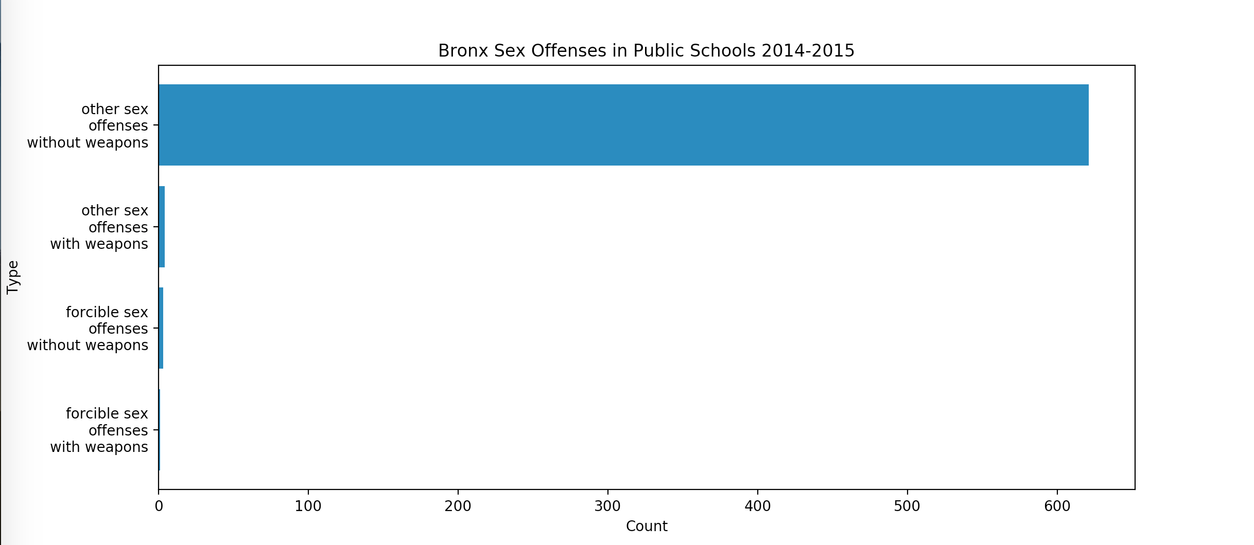 Bronx_sex_offenses_2014_2015.png