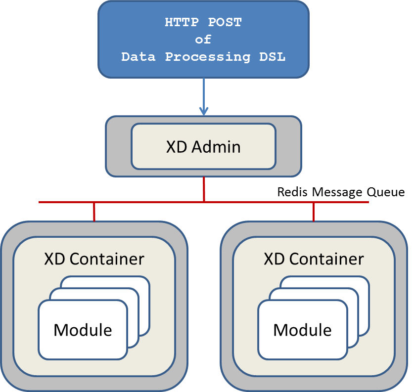 distributed node