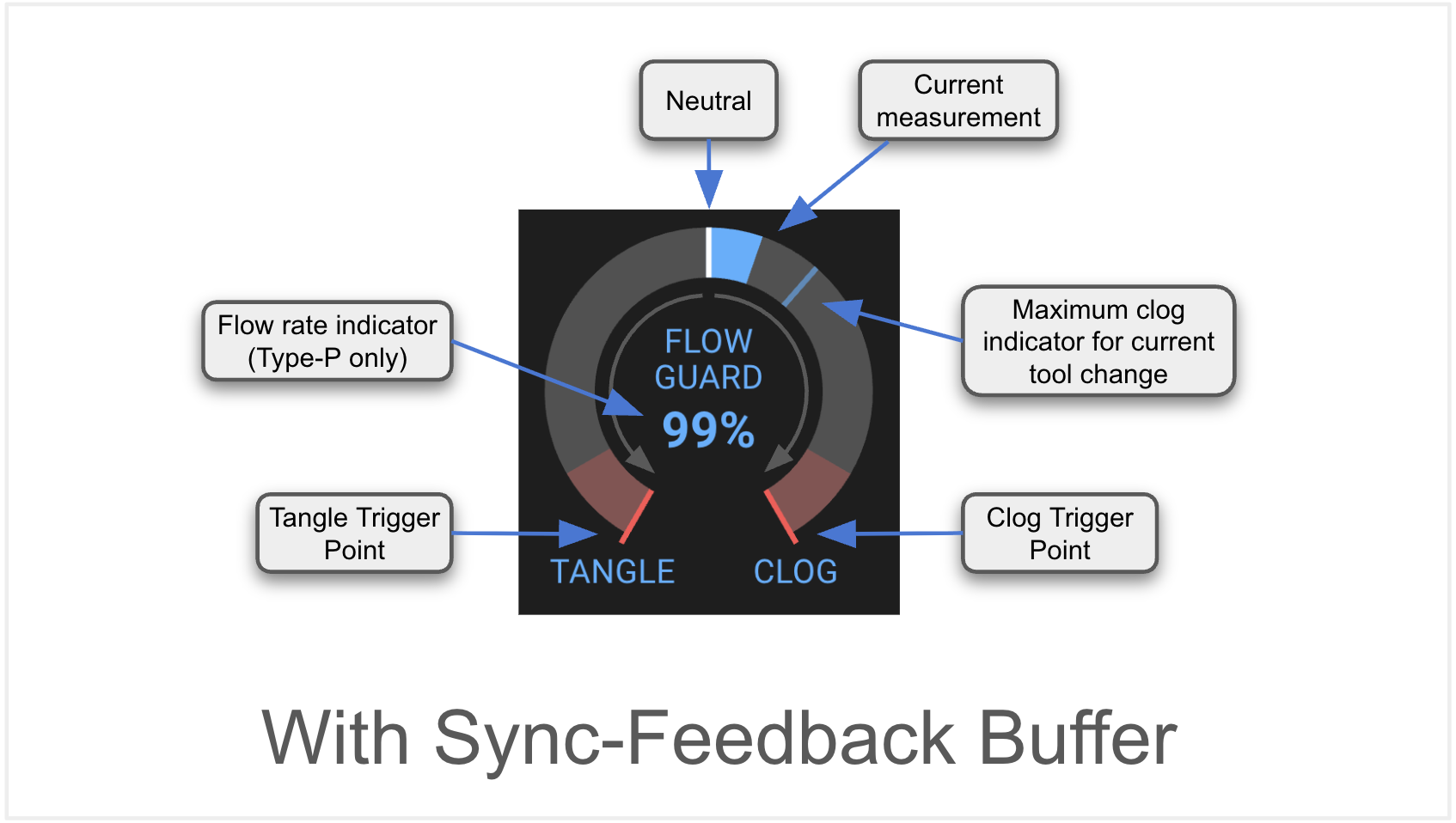 Sync-Feedback FlowGuard Meter