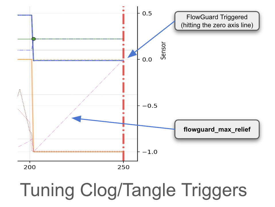 Diagnosing flowguard triggers