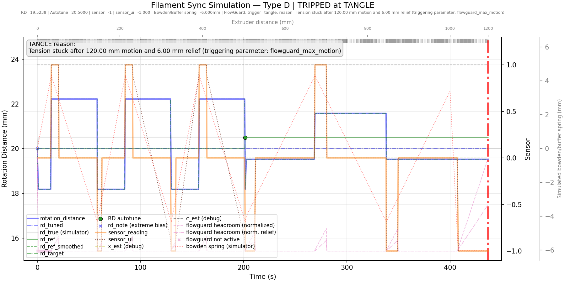 Tangle with Type-D sensor
