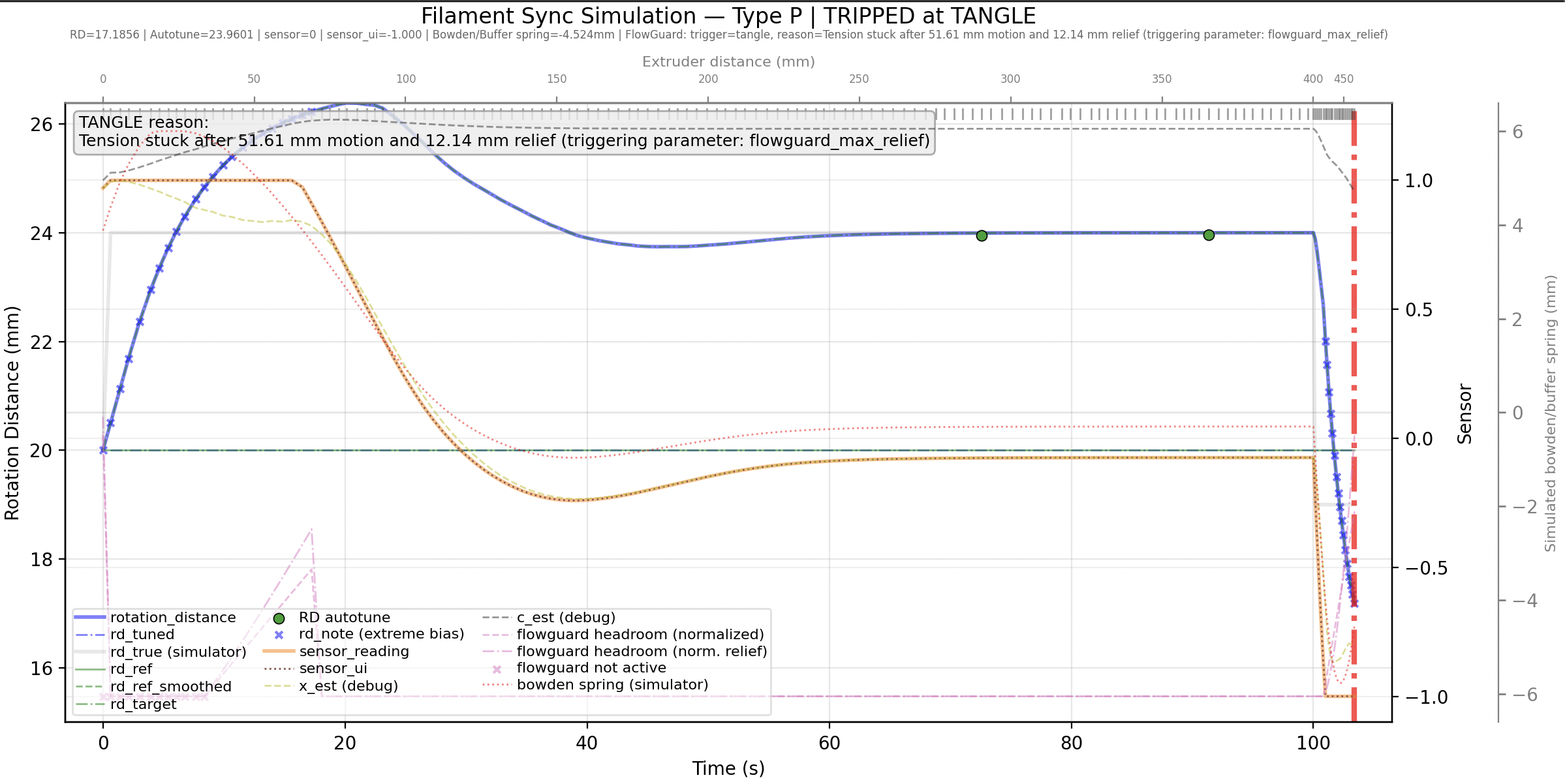 Type-P Sim with Tangle