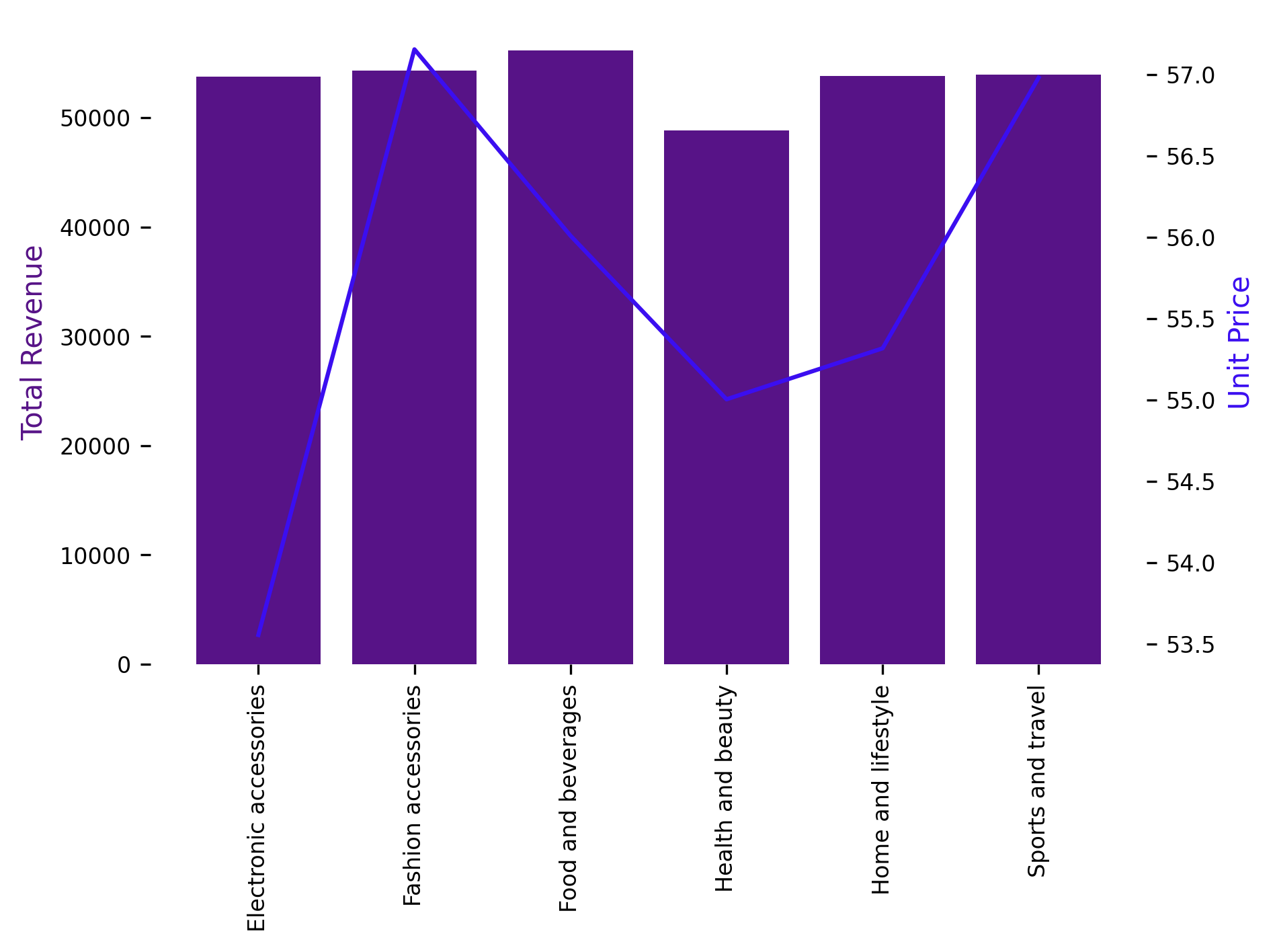 product_lines_and_unit_price.png