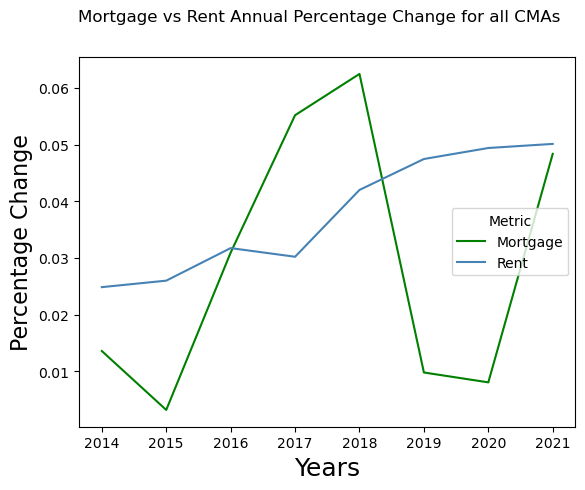 mortgage_vs_rent-percentchange.png