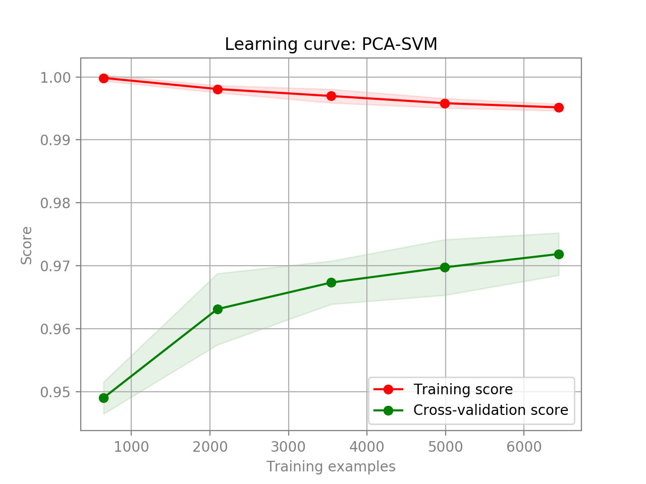 lc_two_class_pca_svm.png