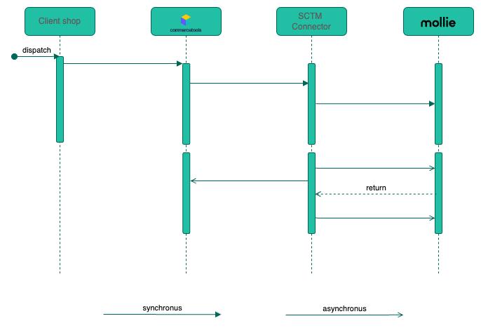 mollie-ct-flow.diagram.png