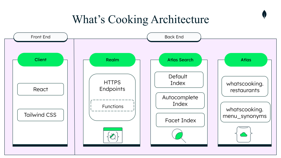 WhatsCookingArchitecture.png