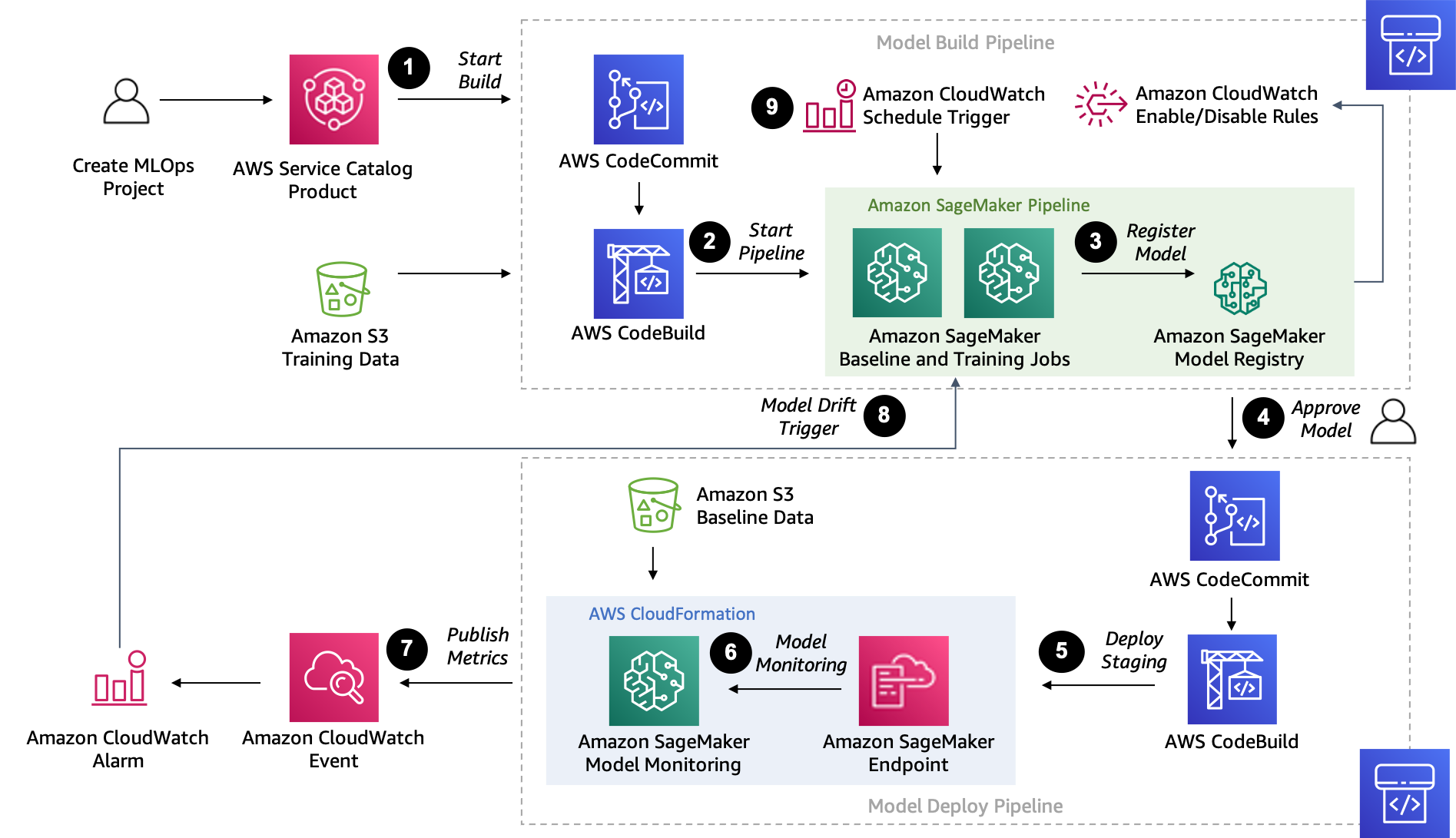 drift-solution-architecture.png