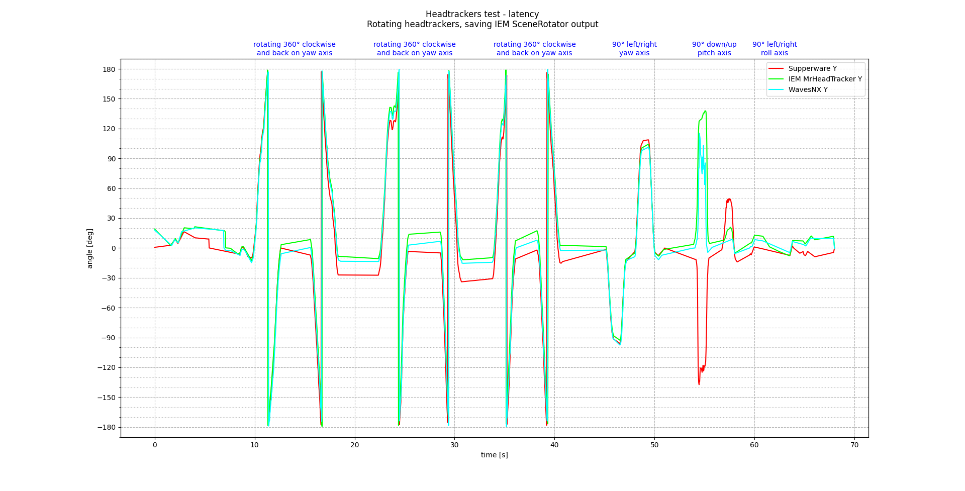 Headtrackers_test_-_latency_Yaw.png