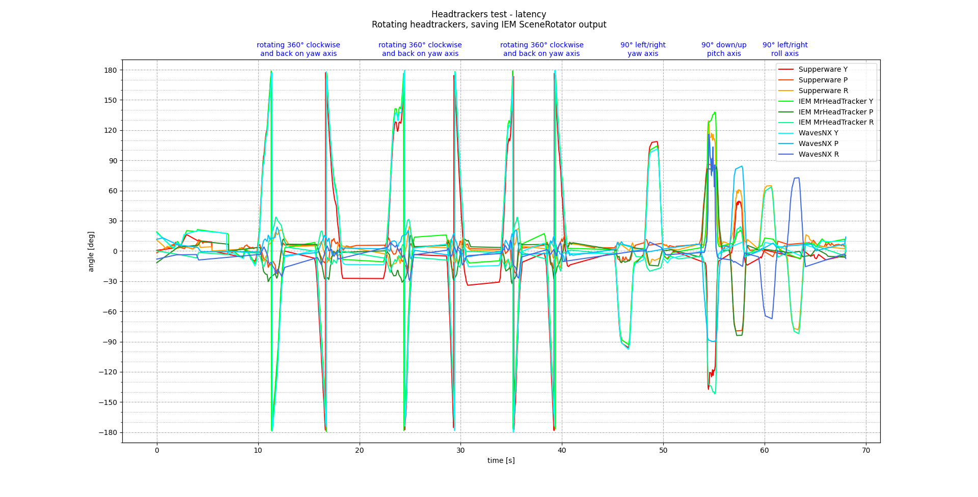 Headtrackers_test_-_latency_YawPitchRoll.png