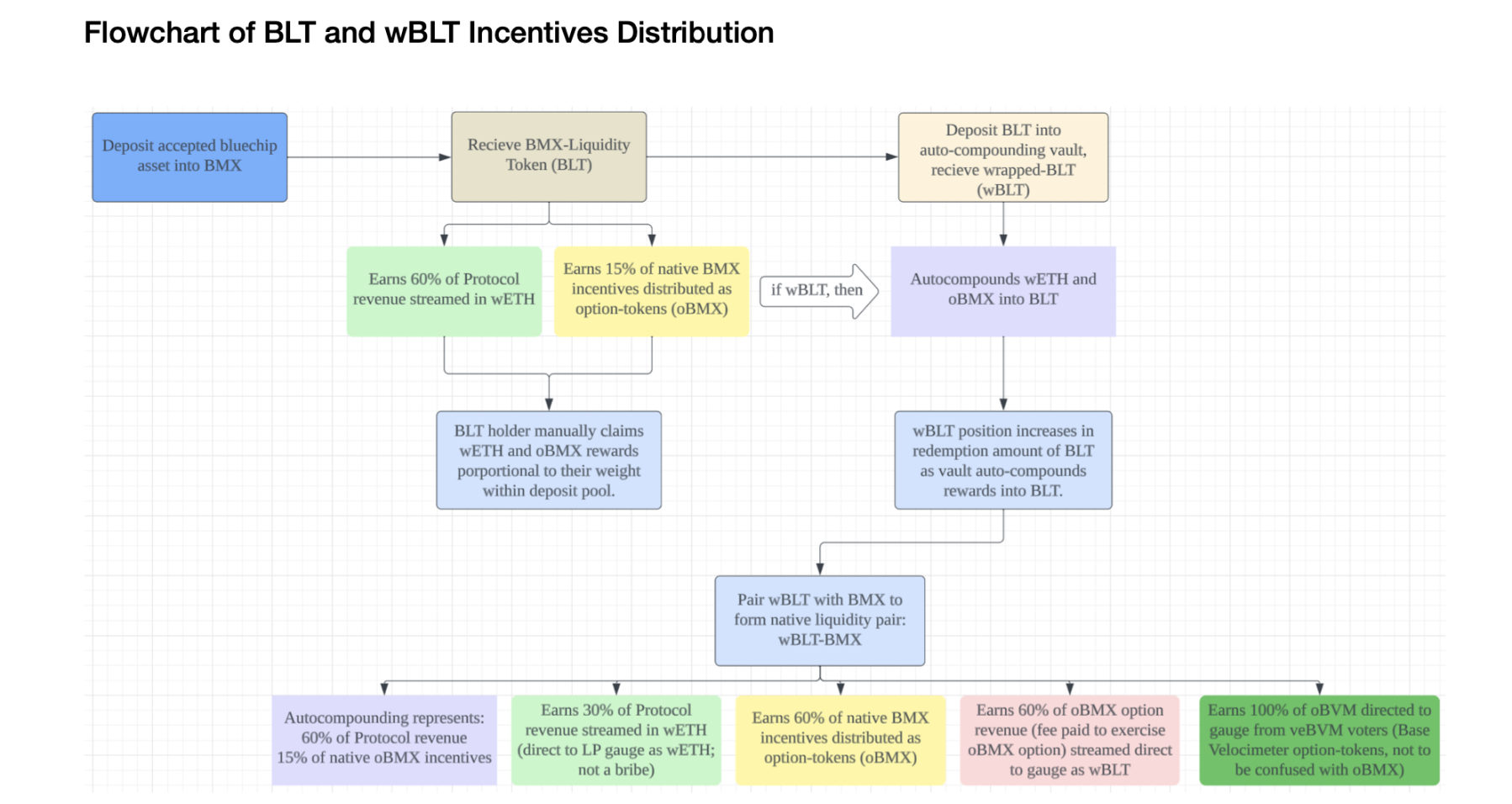 BLT/wBLT distribution flowchart