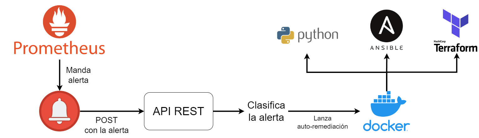 Arquitectura auto-remediación.png