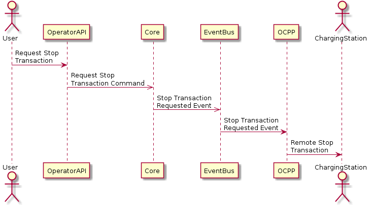 Flow of stopping a transaction