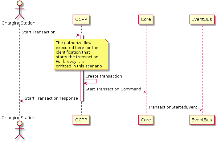 Flow of starting a transaction