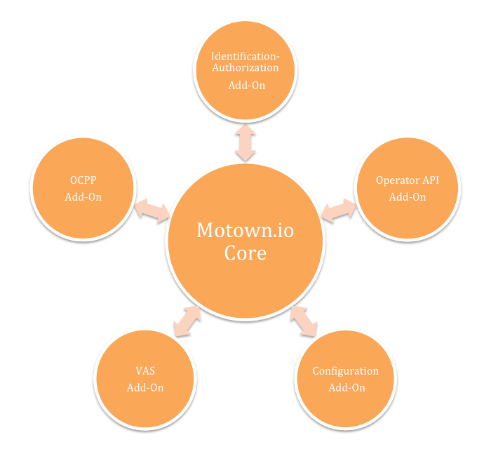 Motown overview