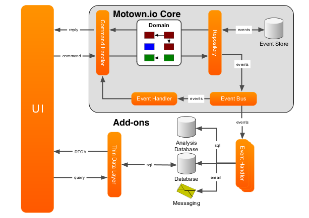 Scope of Motown's subsystems mapped on high level application architecture