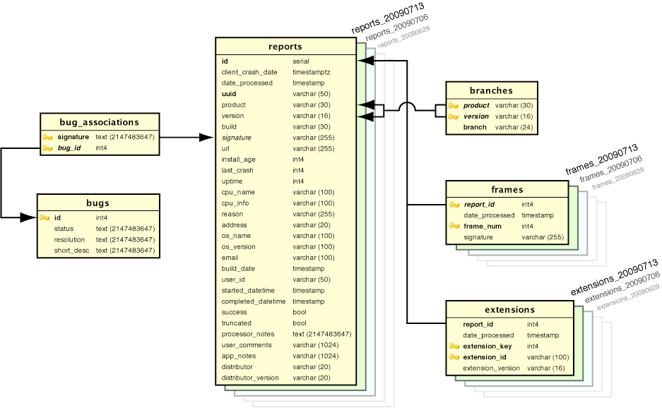 SocorroSchema.CrashData.20090722.png