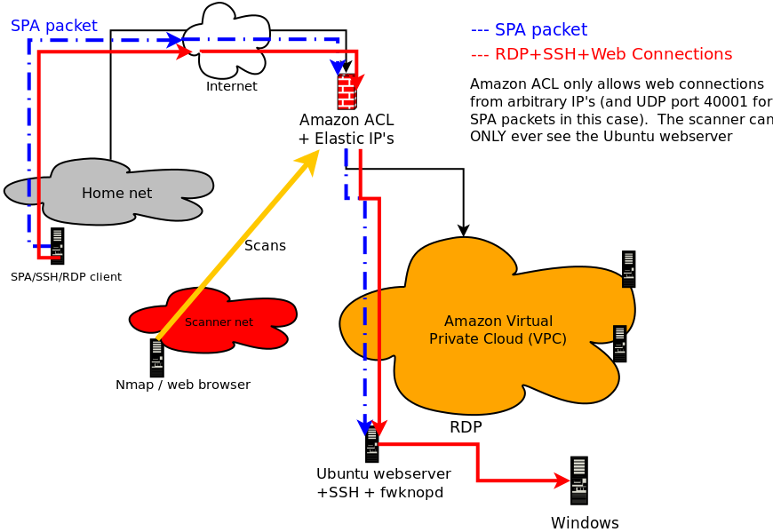 SPA_AWS_network_setup.png