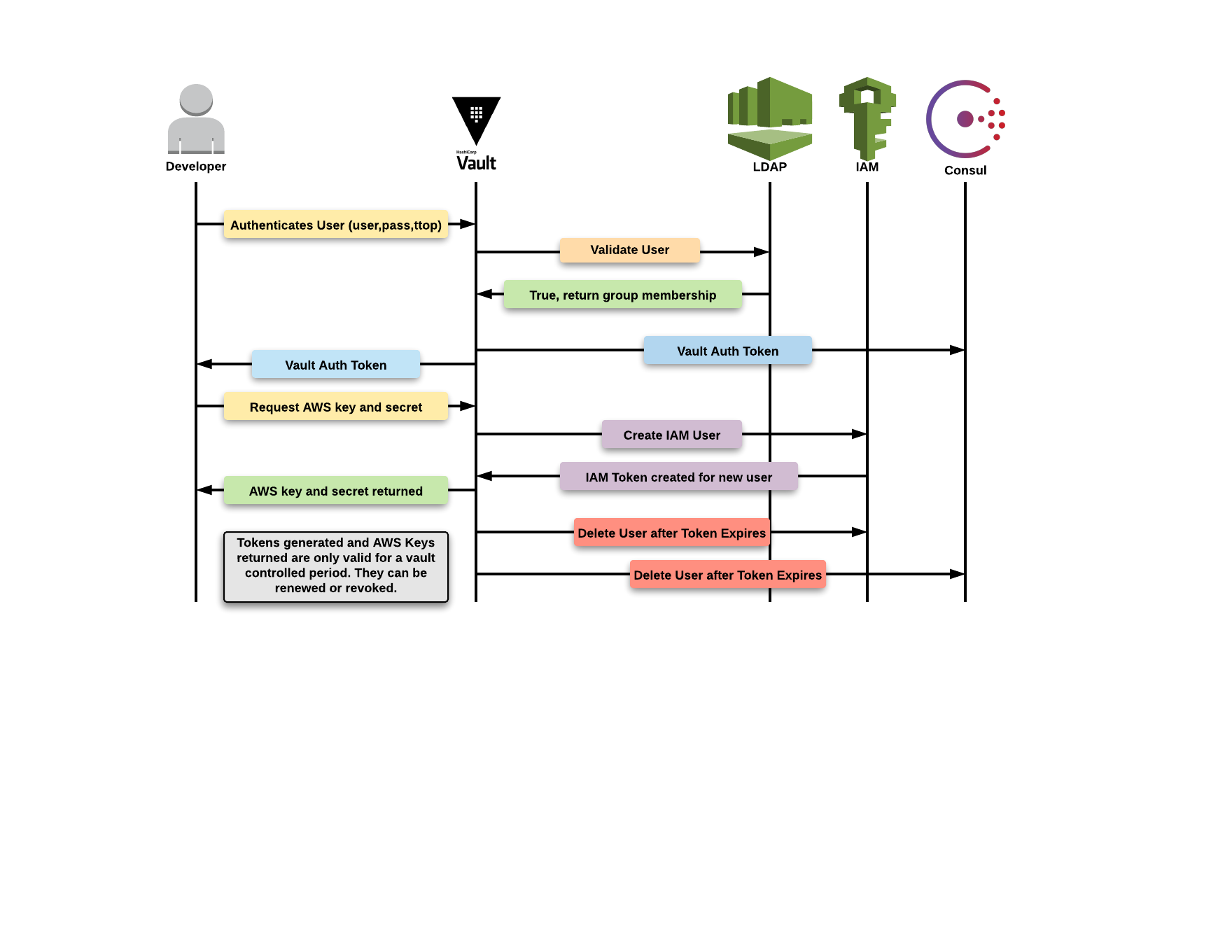 Vault_AWS_Workflow_Small.png