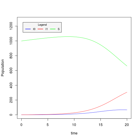 SIR2 trajectory