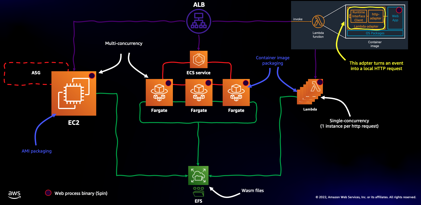 architecture of wasm on aws