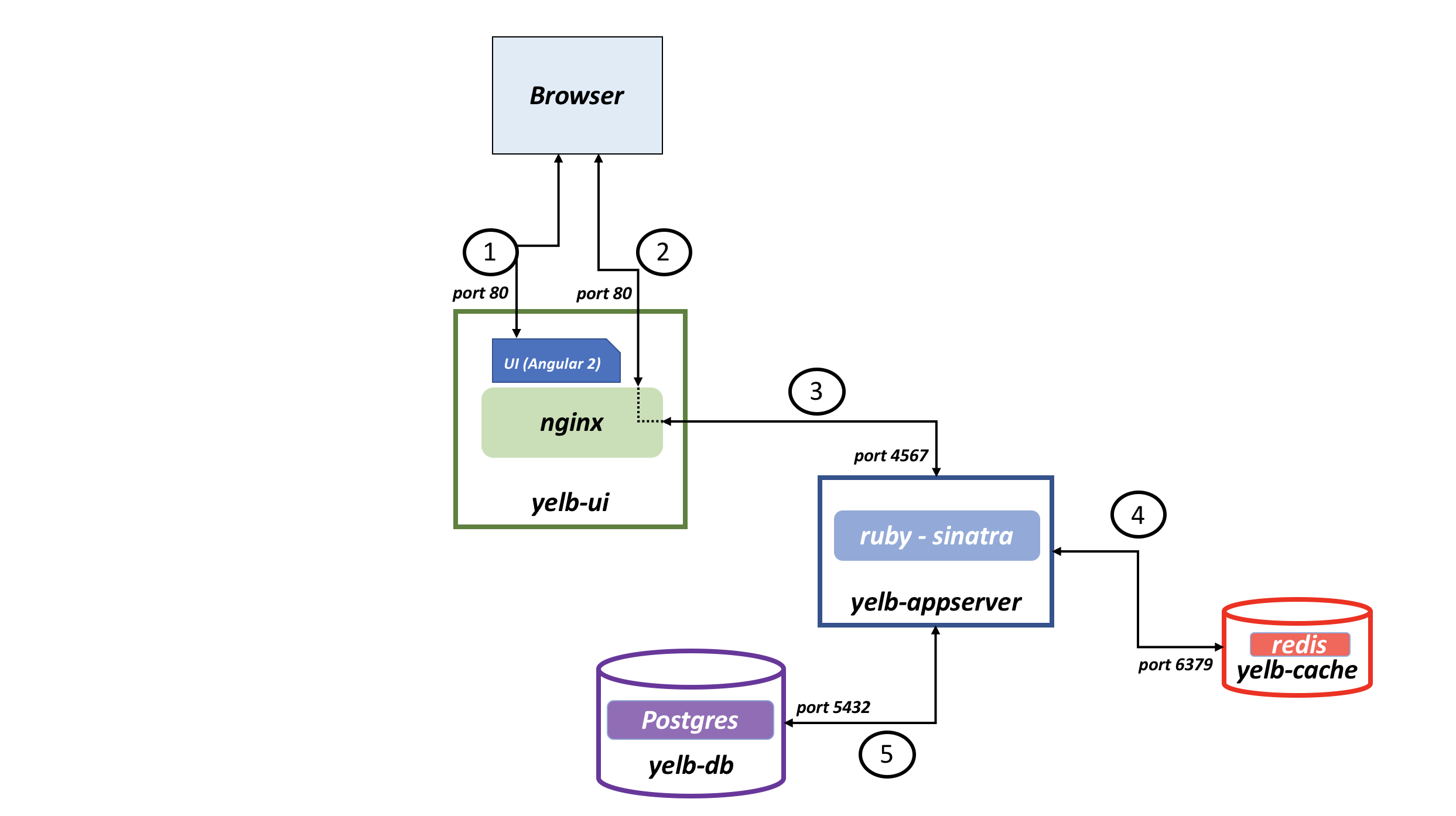 yelb-architecture.png