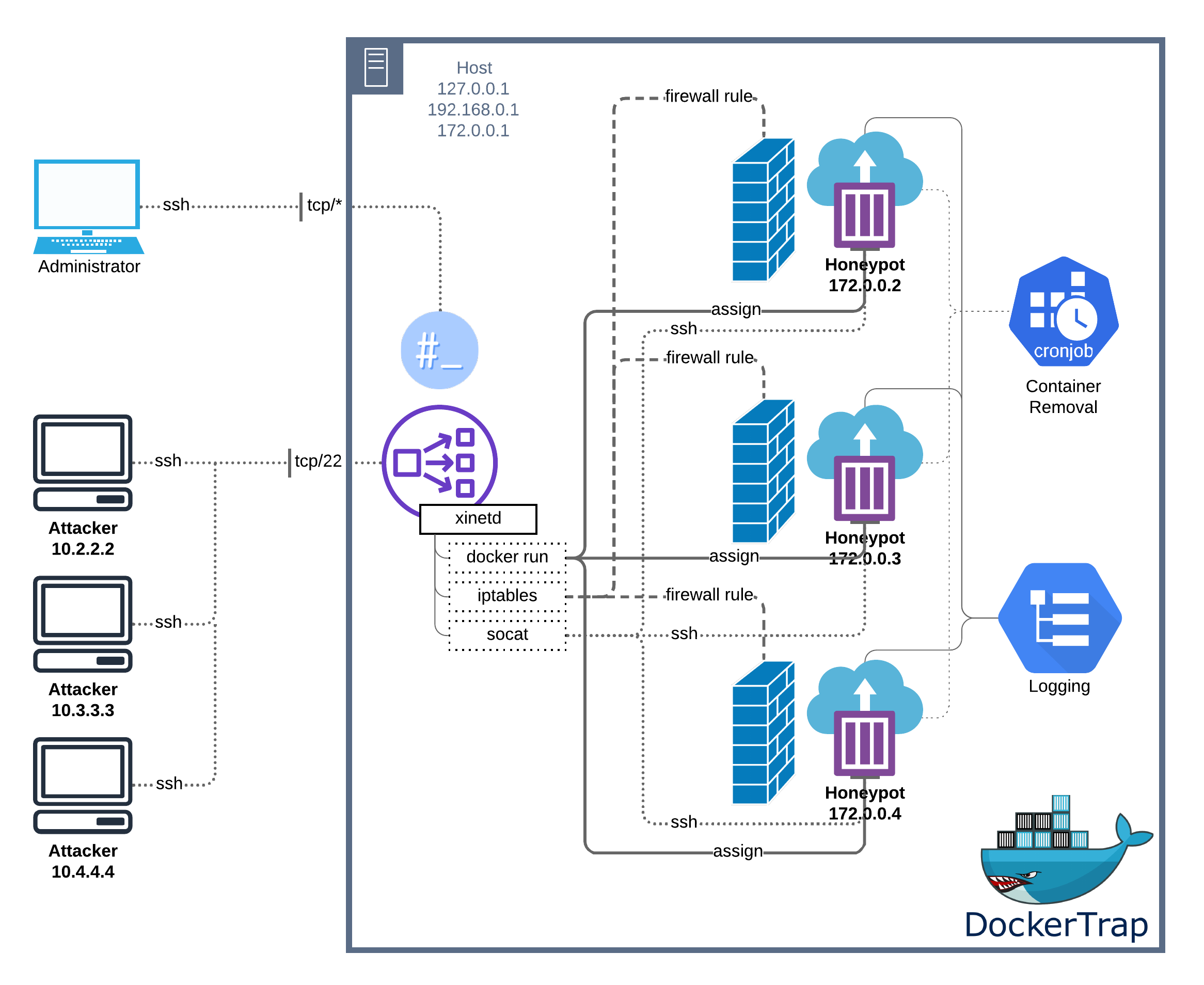 DockerTrap-System-Diagram.png