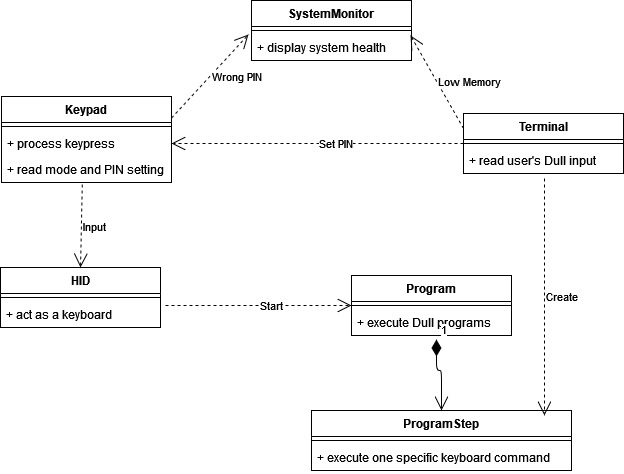 domain model