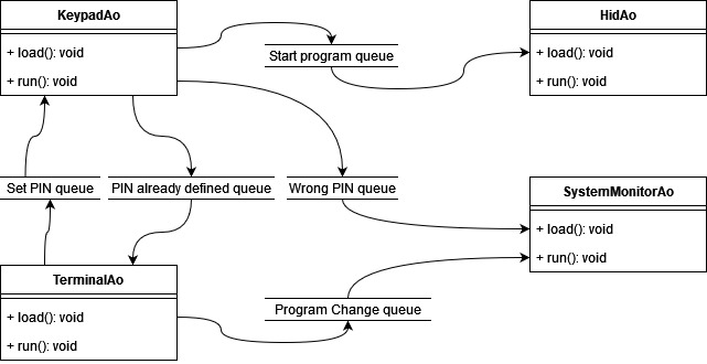 Queues