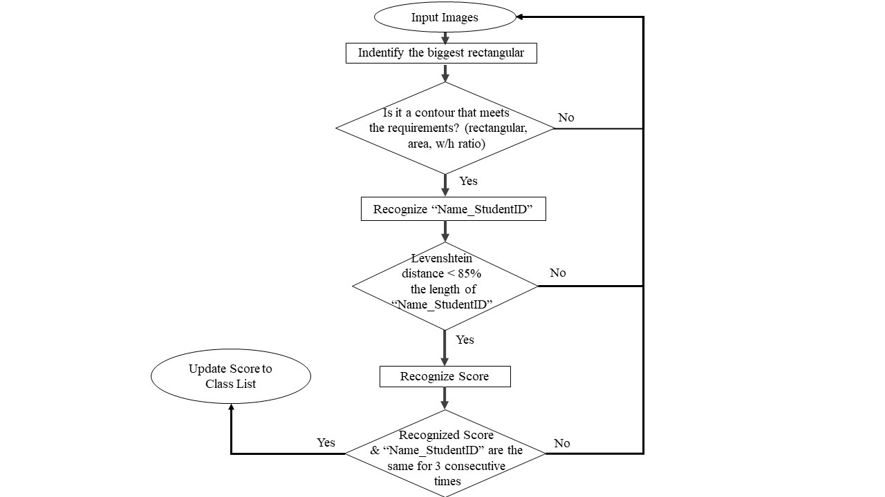 Flowchart diagram for video recognition.jpg