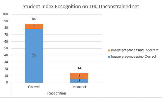 Student Index Recognition on 100 Unconstrained set.PNG