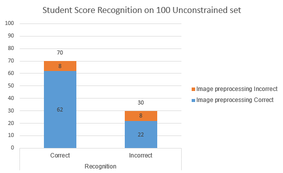 Student Score Recognition on 100 Unconstrained set.PNG