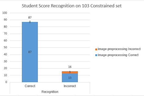 Student Score Recognition on 103 Constrained set.PNG