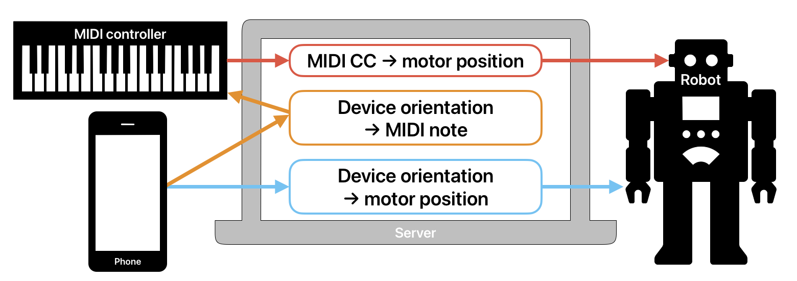 Example structure of the r0b0 framework