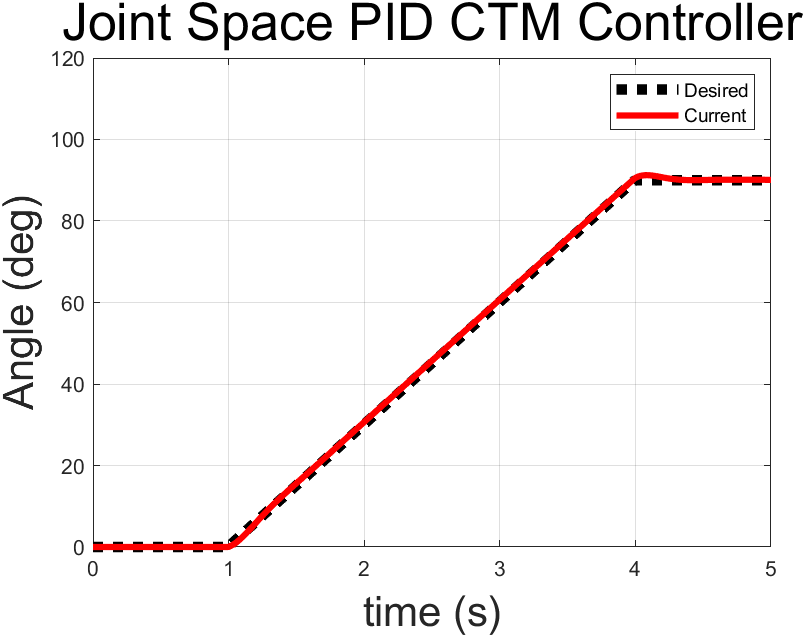 HW3_1_joint_space_1_DOF_CTM_PID_controller_pos.png