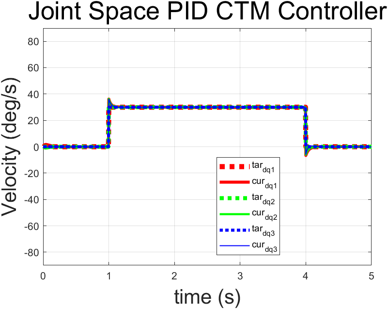 HW4_1_joint_space_3_DOF_CTM_PID_controller_vel.png