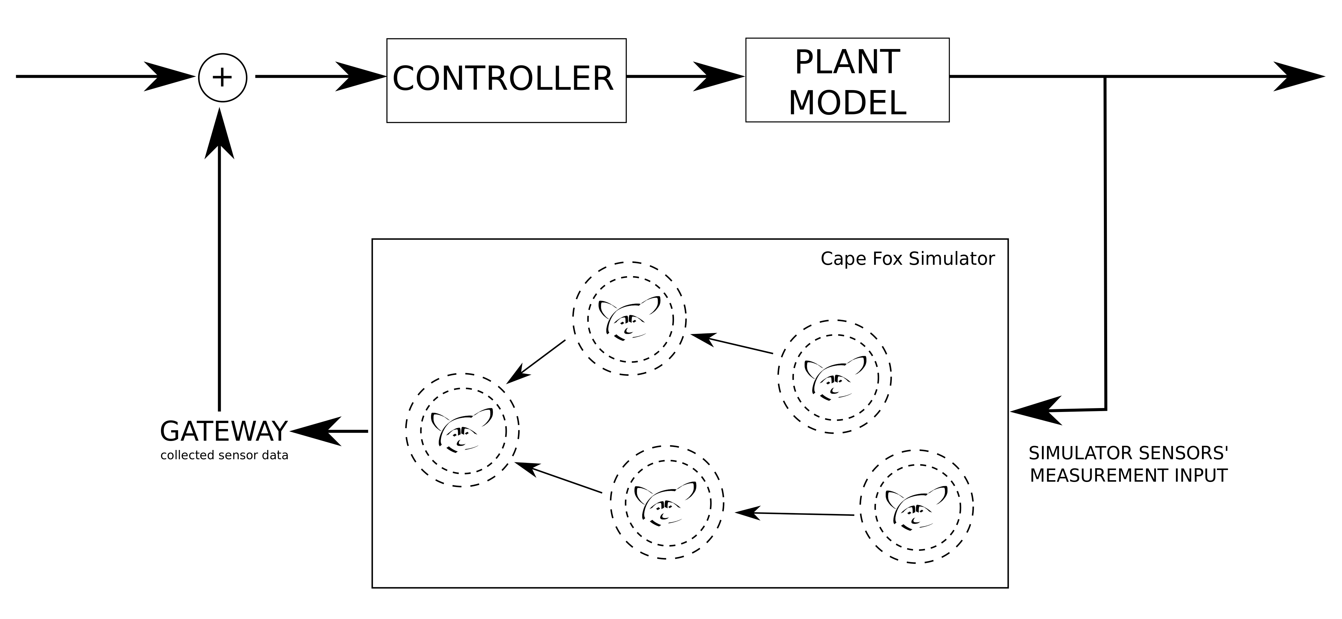 Simulated Cyber-Physical System