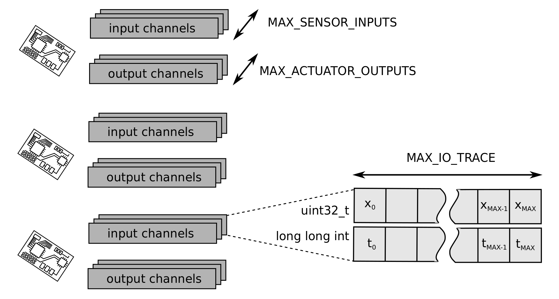 Internal Cape Data Storage