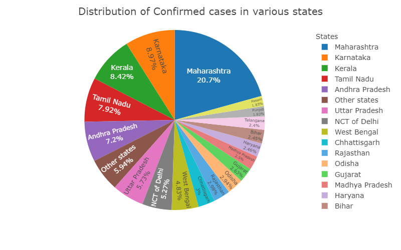 Distribution_of_Confirmed_cases.png