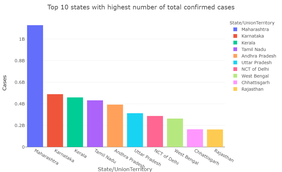 Top 10 states with least number of total confirmed cases.png