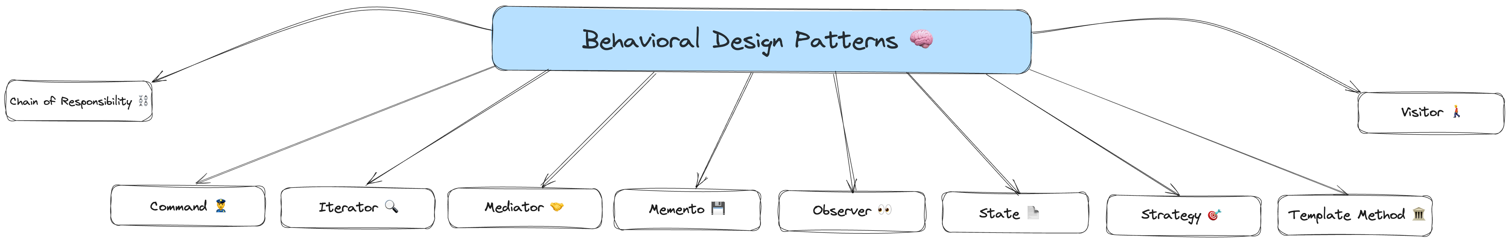 behavioral-design-patterns.png