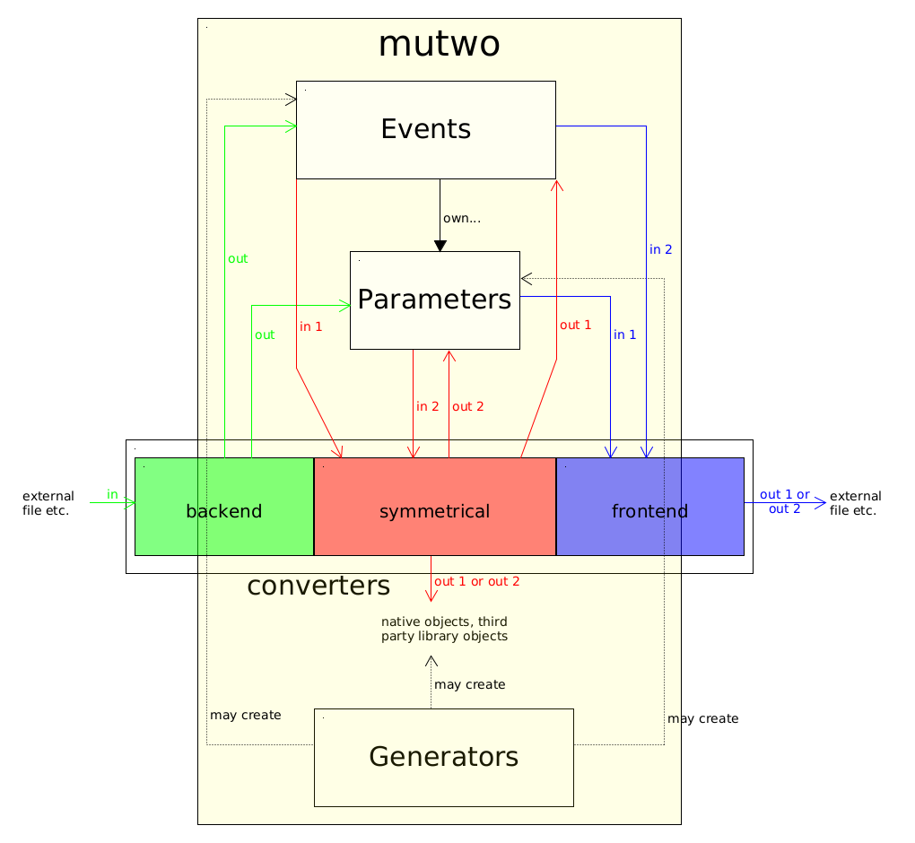 mutwo-structure.png