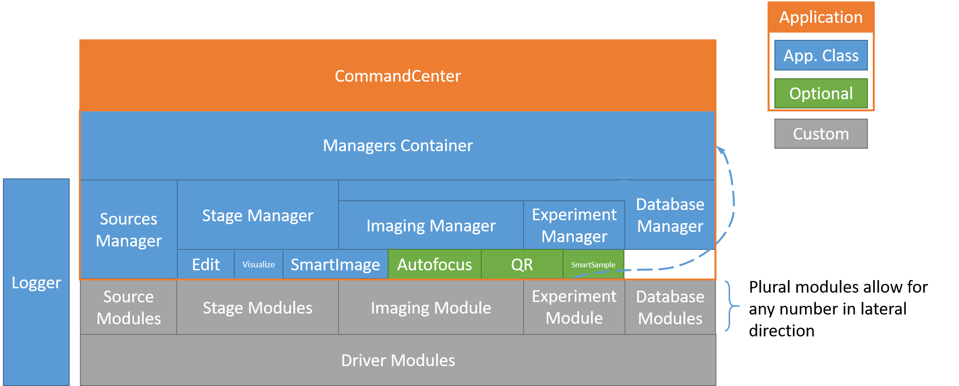 CommandCenter structure