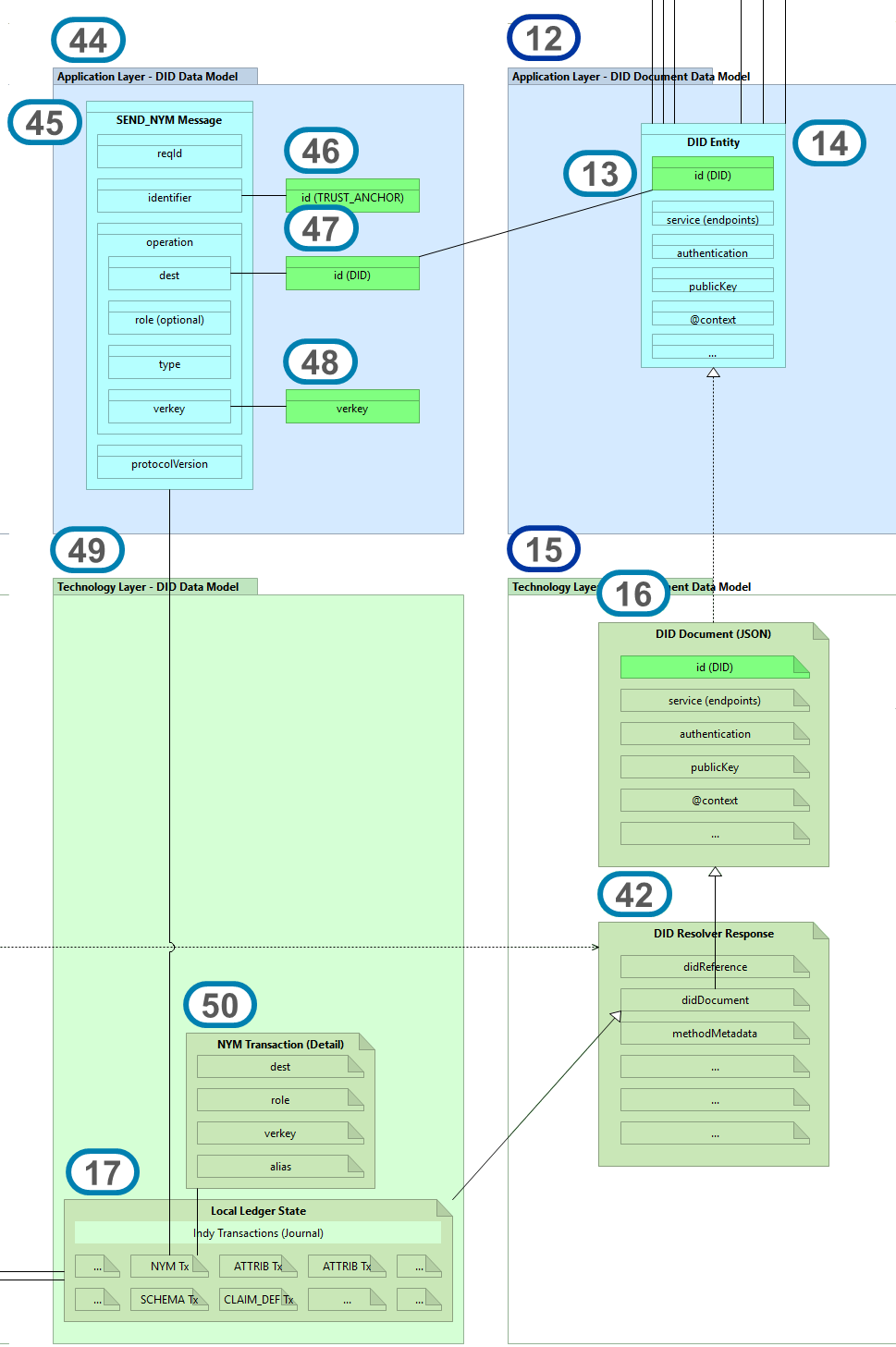 HBB-Indy-Sovrin ARM v0.21-Data Models.png